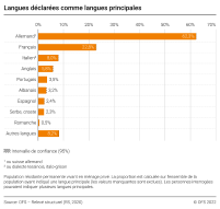 Langues déclarées comme langues principales