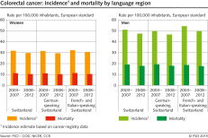 Colorectal cancer: incidence and mortality by language region