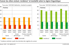 Cancer du côlon-rectum: incidence et mortalité selon la région linguistique