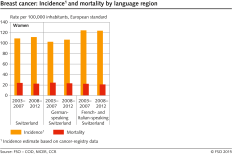 Breast cancer: incidence and mortality by language region