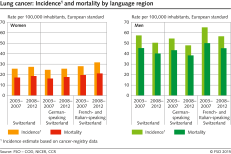 Lung cancer: incidence and mortality by language region