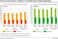 Tous les cancers malins: incidence et mortalité selon la région linguistique