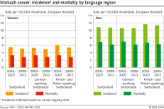 Stomach cancer: incidence and mortality by language region