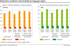 Melanoma: incidence and mortality by language region