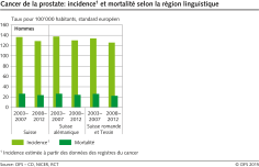 Cancer de la prostate: incidence et mortalité selon la région linguistique
