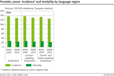 Prostate cancer: incidence and mortality by language region