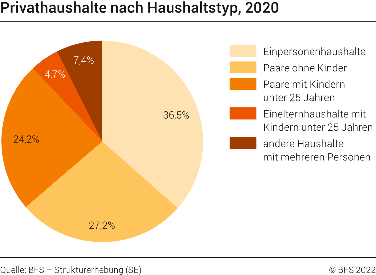 Privathaushalte nach Haushaltstyp