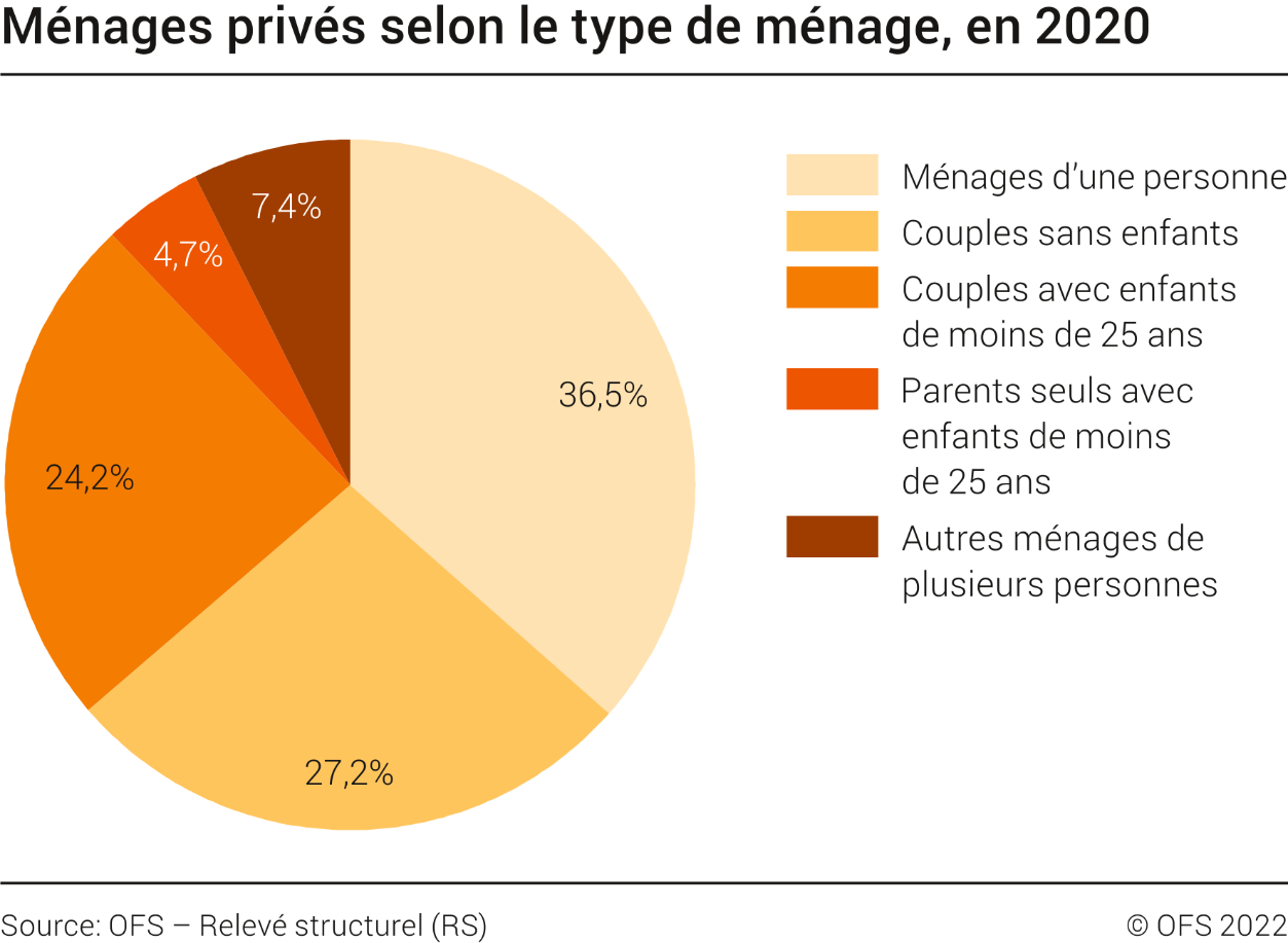Ménages privés selon le type de ménage