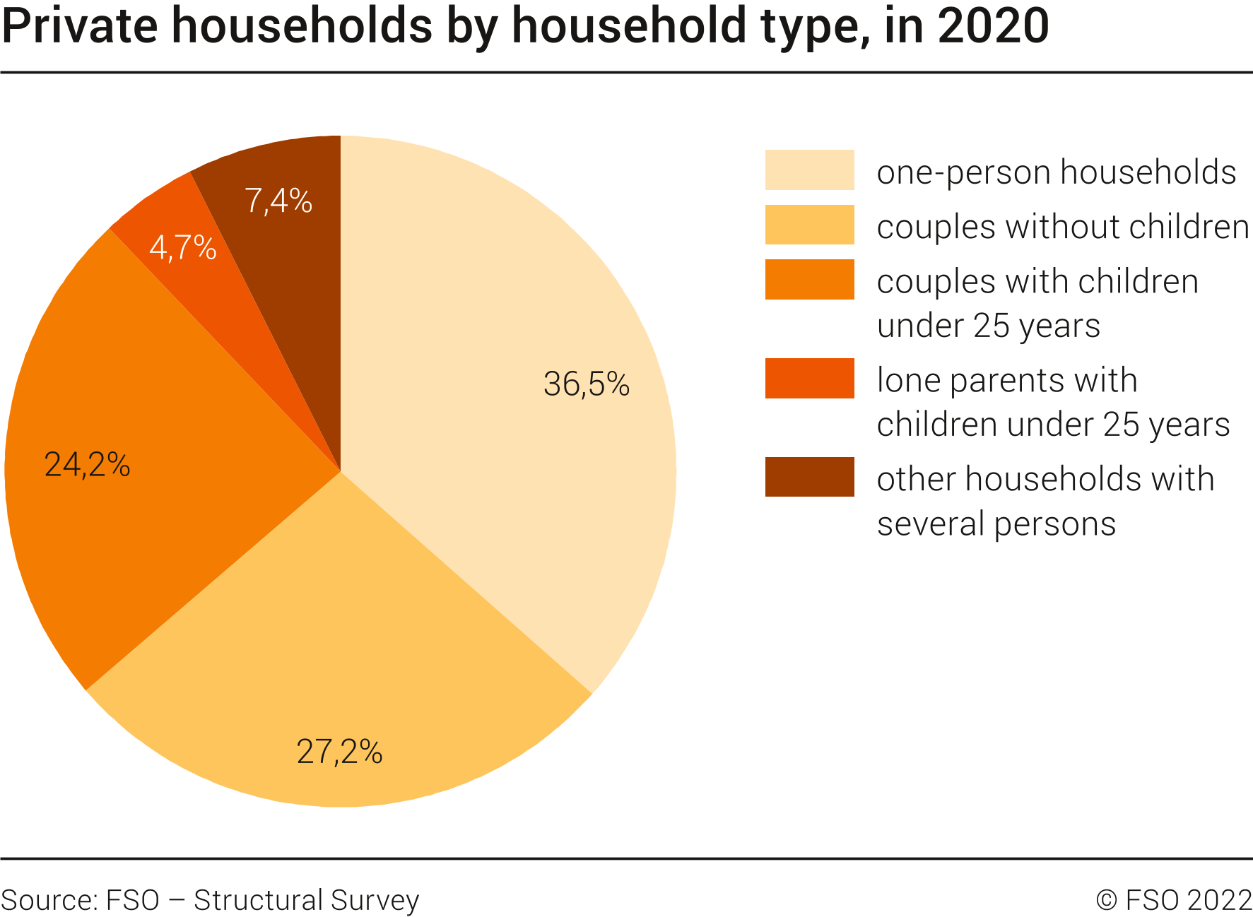 Private households by household type