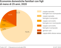 Economie domestiche familiari con figli meno di 25 anni
