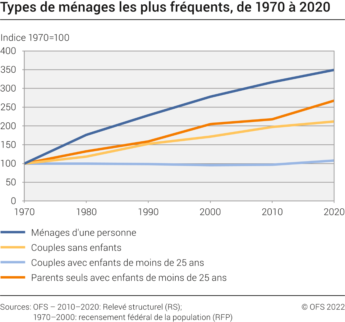 Types de ménages les plus fréquents