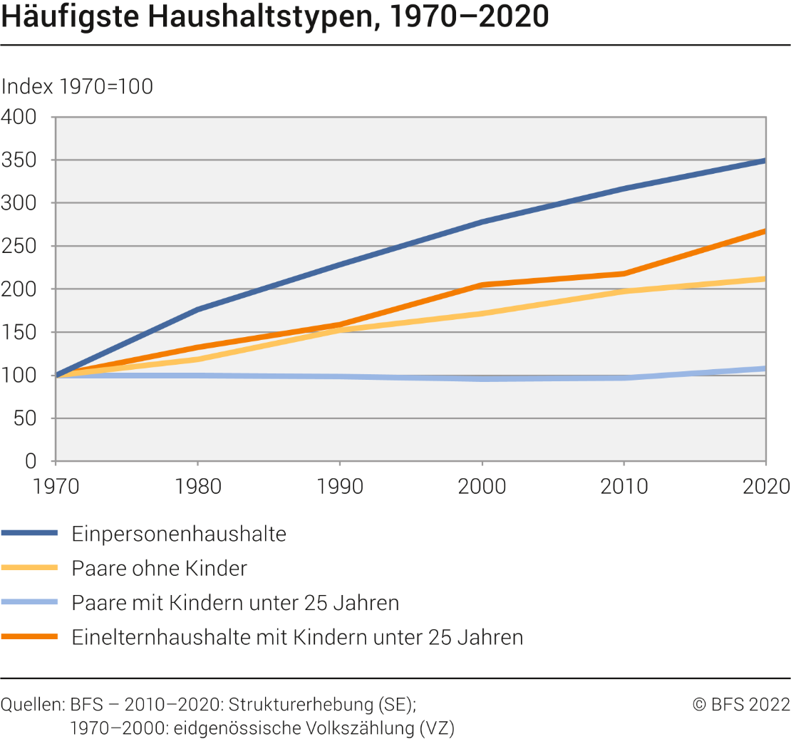 Häufigste Haushaltstypen