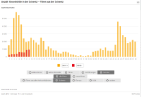 Anzahl Kinoeintritte in der Schweiz - Filme aus der Schweiz