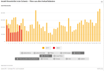 Anzahl Kinoeintritte in der Schweiz - Filme aus allen Herkunftsländern
