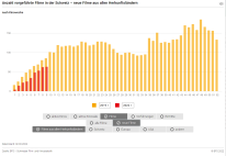 Anzahl vorgeführter Filme in der Schweiz - Neue Filme aus allen Herkunftsländern