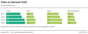 Video on Demand (VoD): Anzahl Plattformen