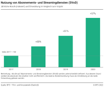Nutzung von Abonnements- und Streamingdiensten (SVoD)