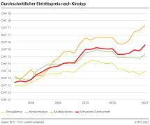 Durchschnittlicher Eintrittspreis nach Kinotyp