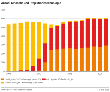 Anzahl Kinosäle und Projektionstechnologie