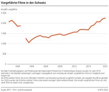 Vorgeführte Filme in der Schweiz