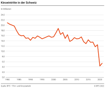 Kinoeintritte in der Schweiz