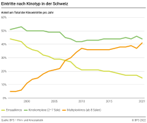 Eintritte nach Kinotyp in der Schweiz