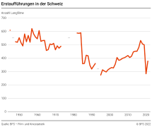 Erstaufführungen in der Schweiz