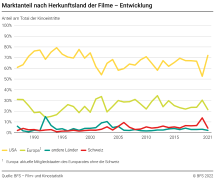 Marktanteil nach Herkunftsland der Filme – Entwicklung