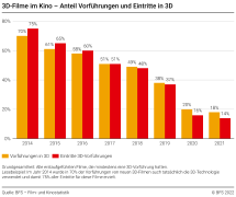 3D-Filme im Kino - Anteil Vorführungen und Eintritte in 3D
