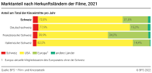 Marktanteil nach Herkunftsland der Filme