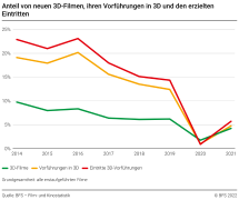 Anteil von neuen 3D-Filmen, ihren Vorführungen in 3D und den erzielten Eintritten