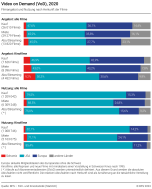 Video on Demand (VoD)