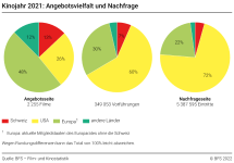 Angebotsvielfalt in den Kinos und Nachfrage, 2021