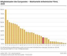 Mitgliedstaaten des Europarates – Marktanteile einheimischer Filme