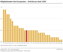 Mitgliedstaaten des Europarates – Eintritte pro Kopf