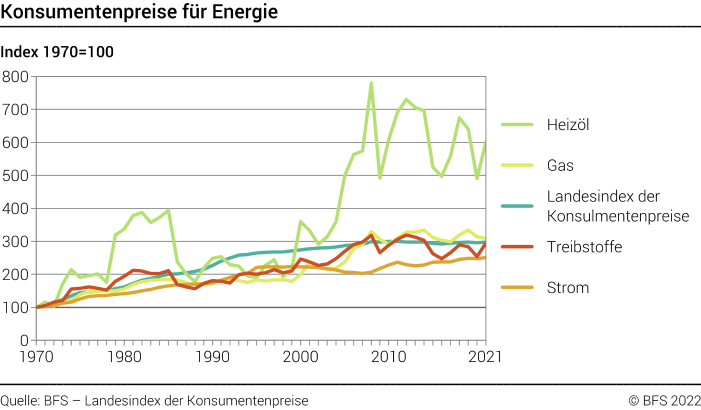 Konsumentenpreise für Energie – Index 1970=100