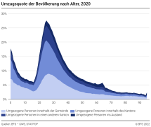 Umzugsquote der Bevölkerung nach Alter