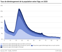Taux de déménagement de la population selon l'âge