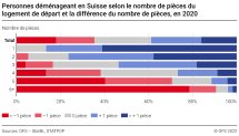 Personnes ayant déménagé selon le nombre de pièces du logement de départ et la différence du nombre de pièces