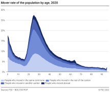 Mover rate of the population by age