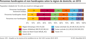 Egalité pour les personnes handicapées. Personnes handicapées selon selon la région de domicile