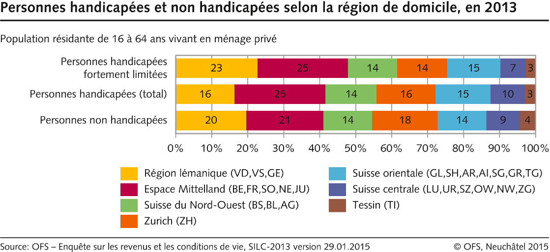 Egalité pour les personnes handicapées. Personnes handicapées selon selon la région de domicile