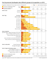 Egalité pour les personnes handicapées. Part de personnes handicapées dans différents groupes de la population