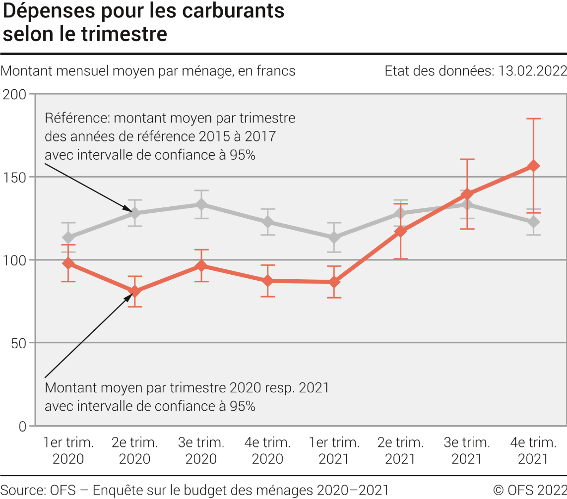 Dépenses pour les carburants selon le trimestre