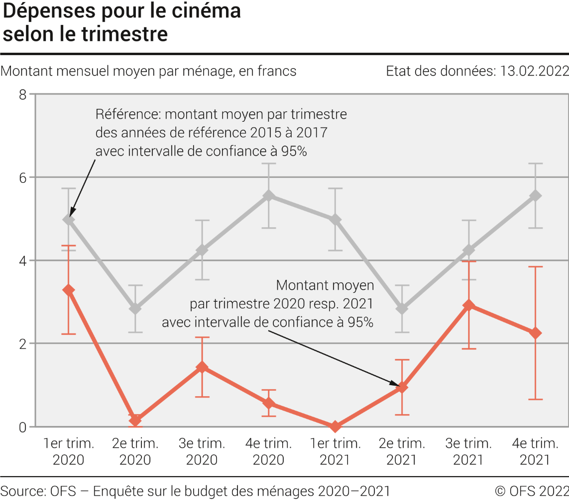Dépenses pour le cinéma selon le trimestre