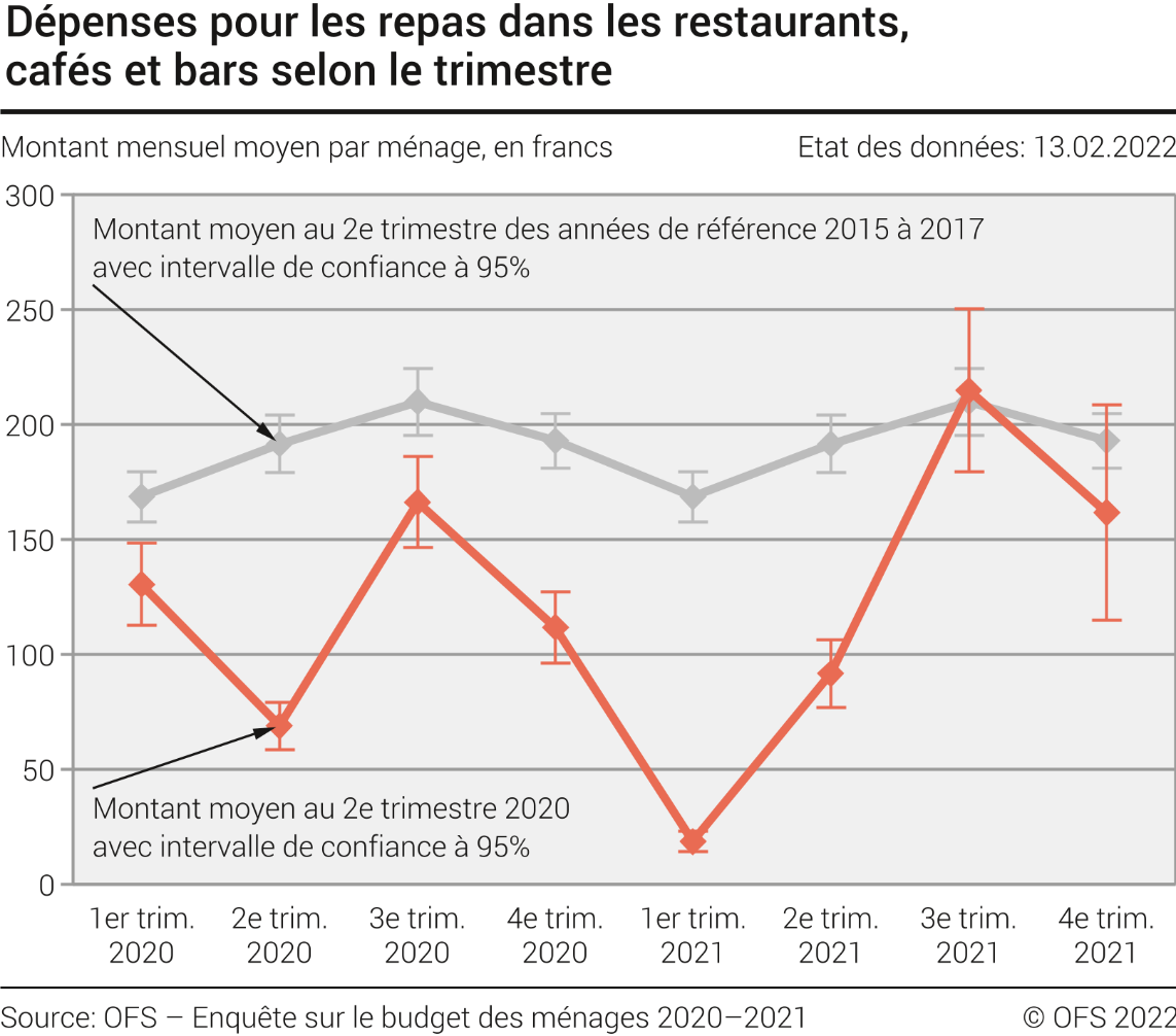 Dépenses pour les repas dans les restaurants, cafés et bars selon le trimestre