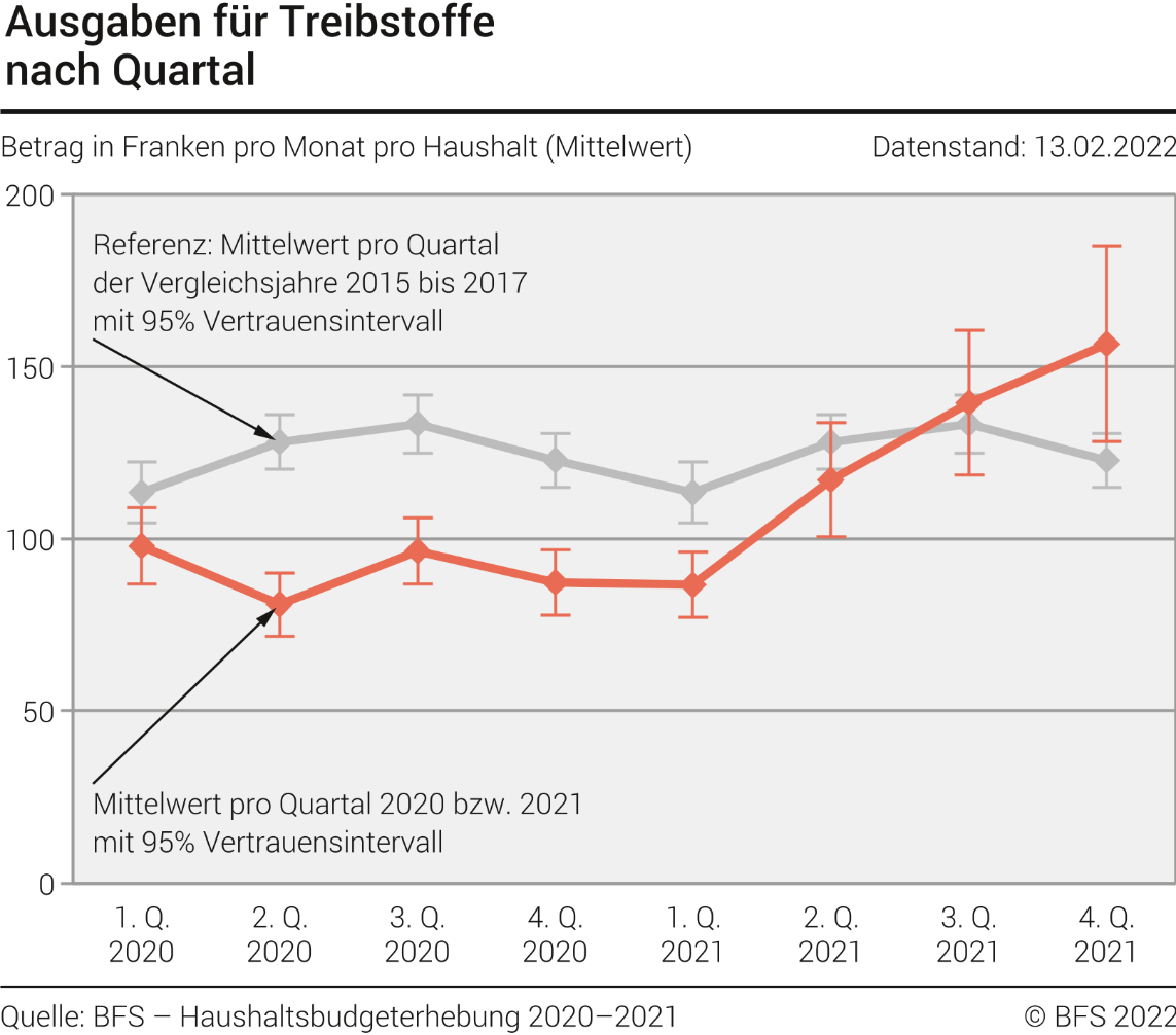 Ausgaben für Treibstoffe nach Quartal