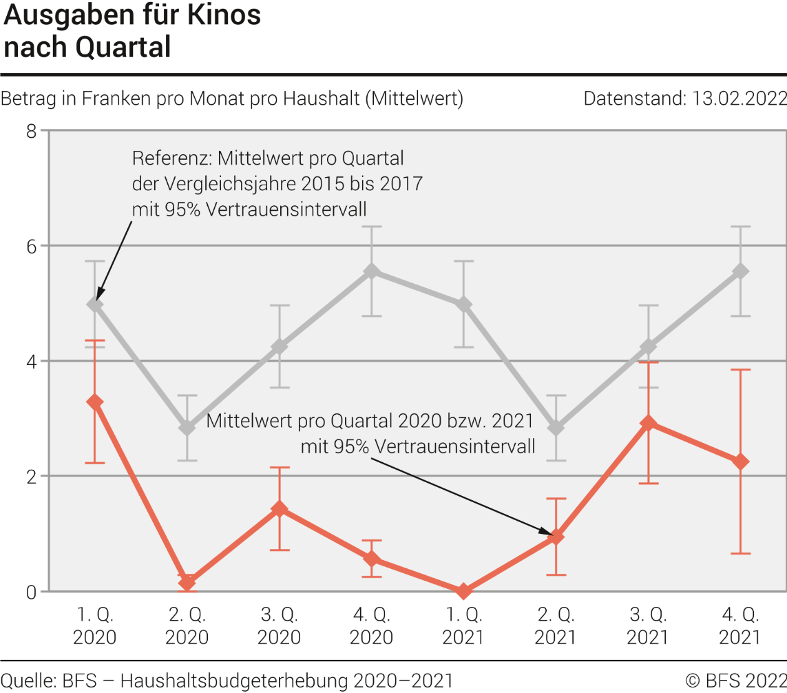 Ausgaben für Kinos nach Quartal