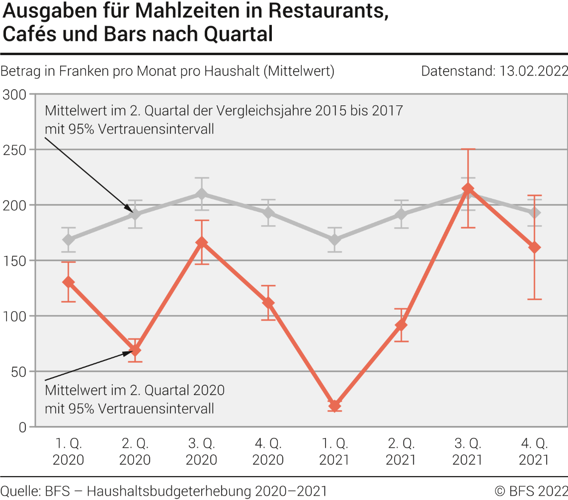 Ausgaben für Mahlzeiten in Restaurants, Cafés und Bars nach Quartal