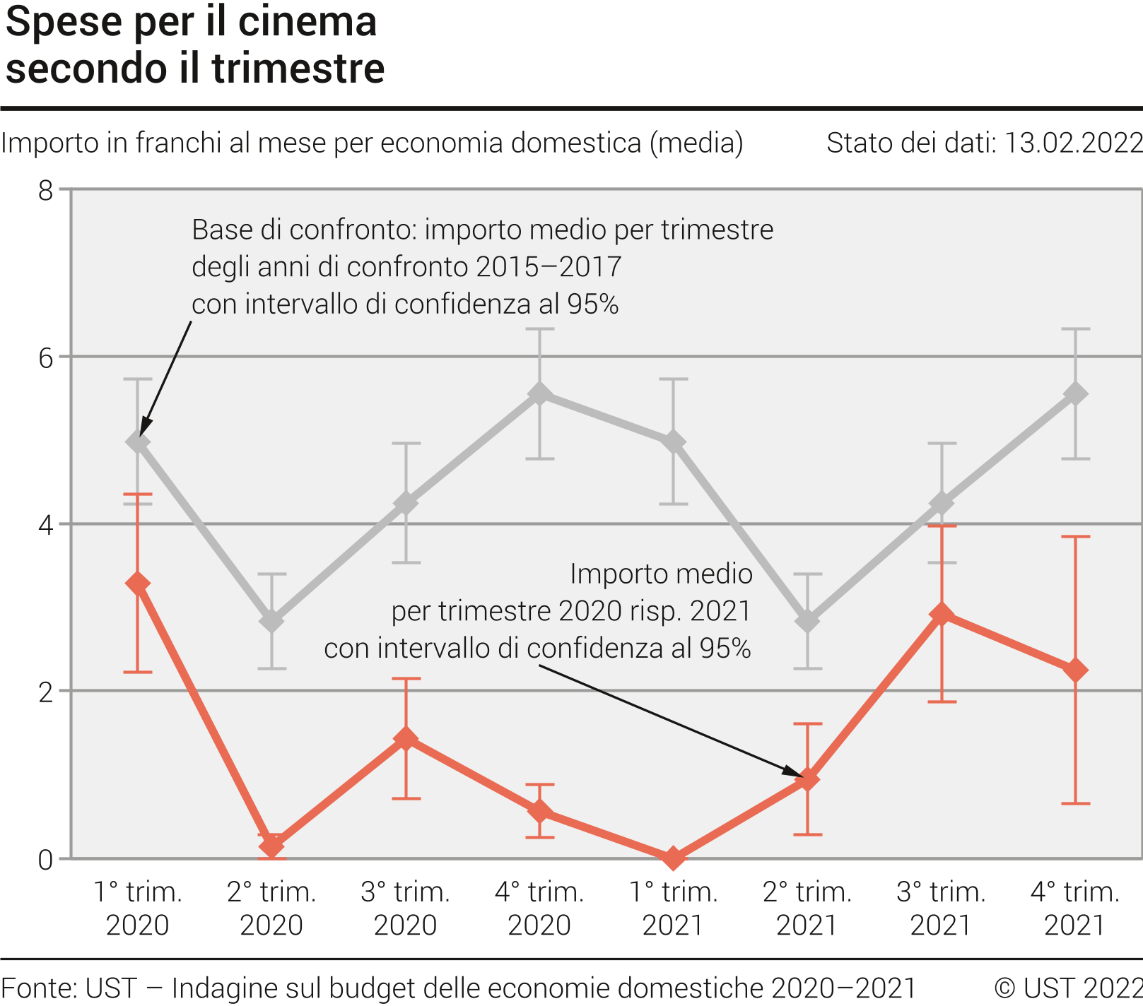 Spese per il cinema secondo il trimestre